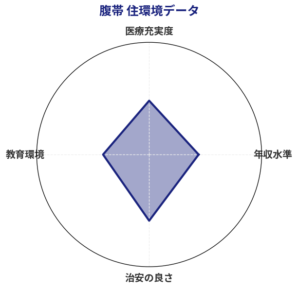 腹帯 住環境スコア分析チャート