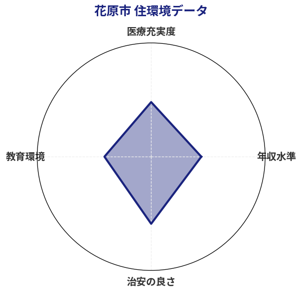花原市 住環境スコア分析チャート
