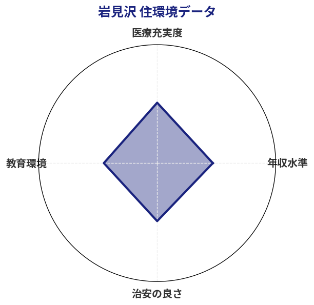 岩見沢 住環境スコア分析チャート
