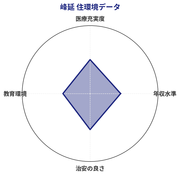 峰延 住環境スコア分析チャート