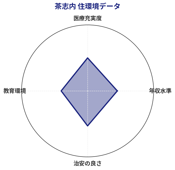 茶志内 住環境スコア分析チャート