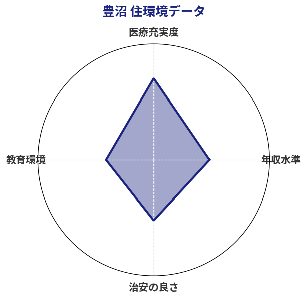 豊沼 住環境スコア分析チャート