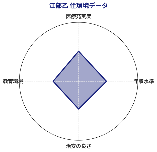 江部乙 住環境スコア分析チャート