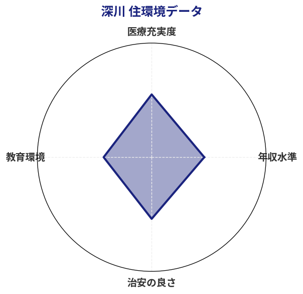 深川 住環境スコア分析チャート