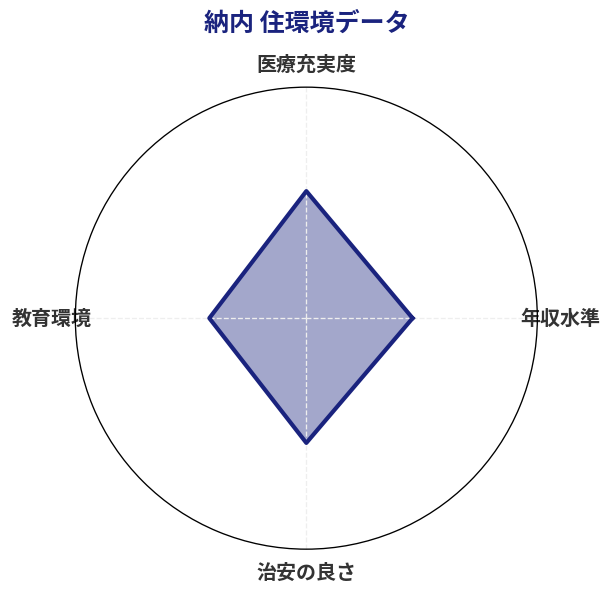 納内 住環境スコア分析チャート