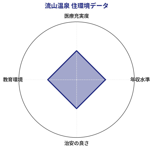 流山温泉 住環境スコア分析チャート