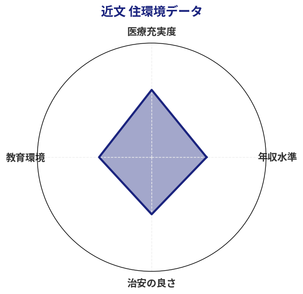 近文 住環境スコア分析チャート