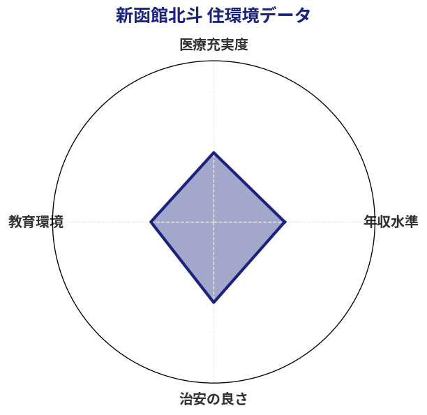 新函館北斗 住環境スコア分析チャート
